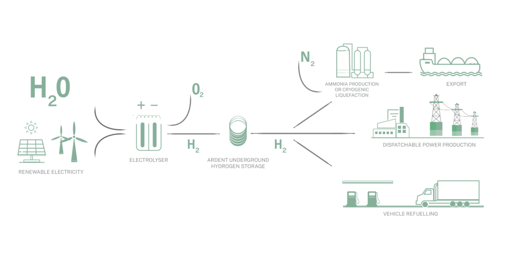 Hydrogen Storage process and benefits